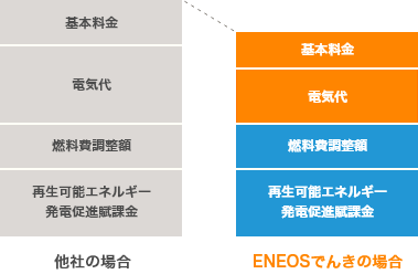 ENEOSでんきの場合