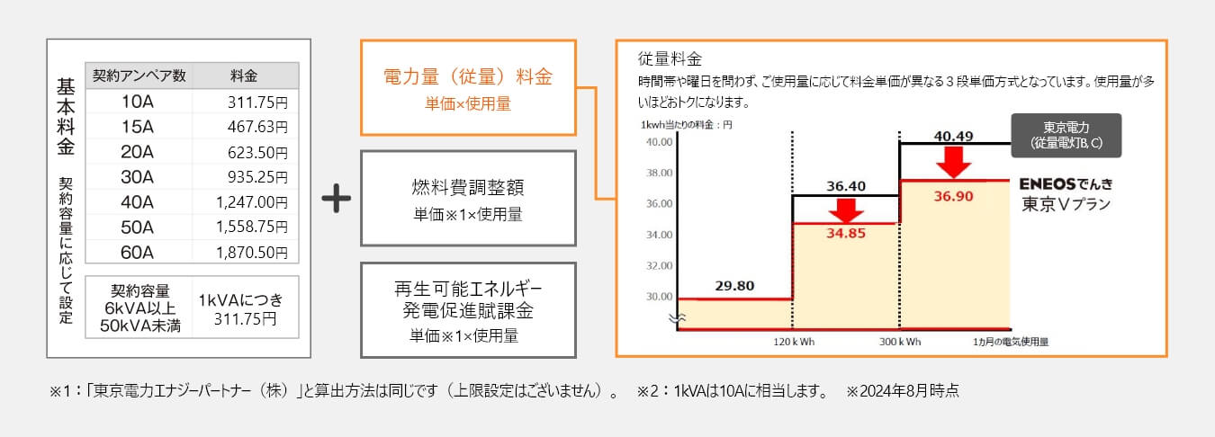 電力量（従量）料金